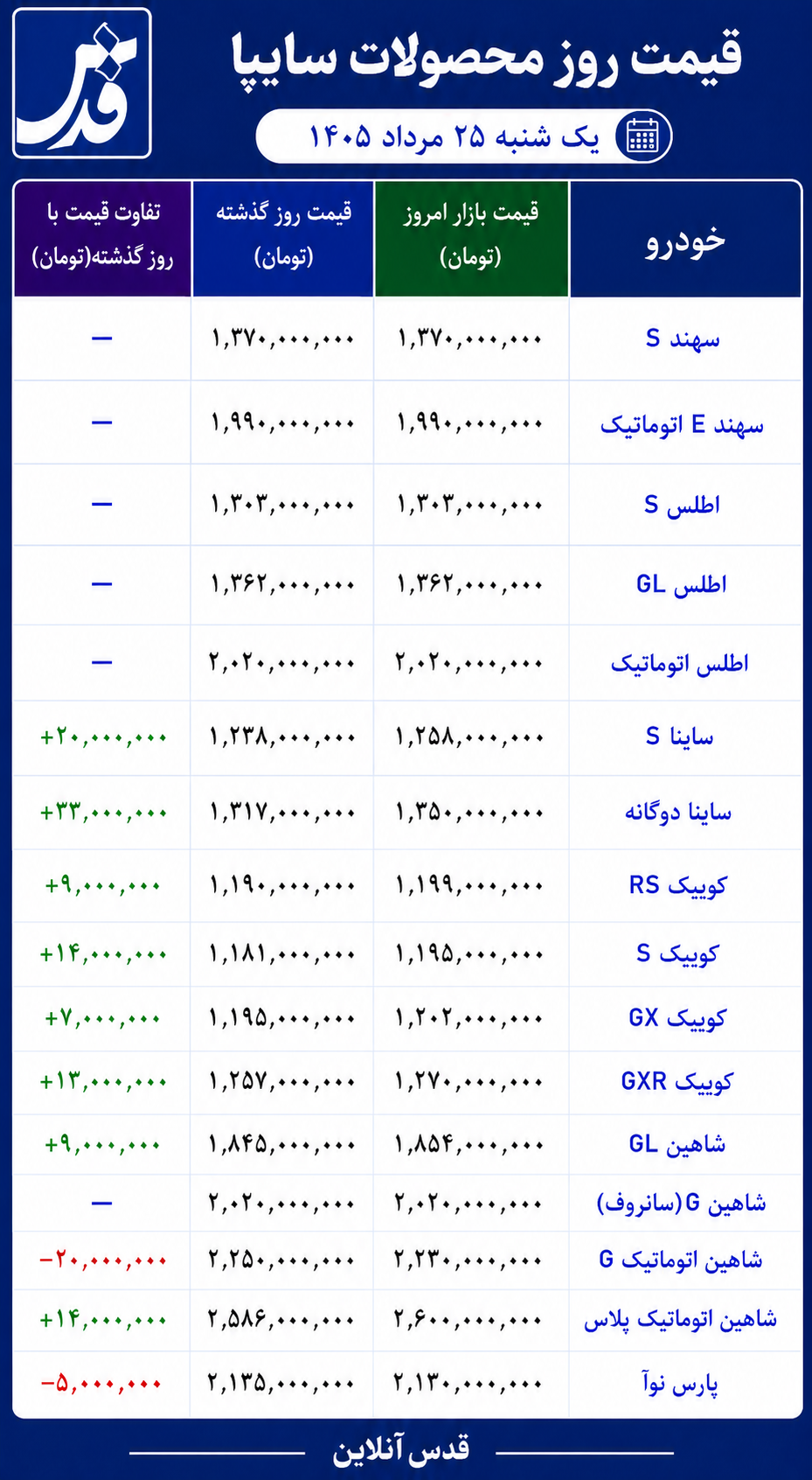 قیمت محصولات سایپا یکشنبه ۲۵ مرداد ۱۴۰۵/ ساینا دوگانه در صدر افزایش نرخ‌ها