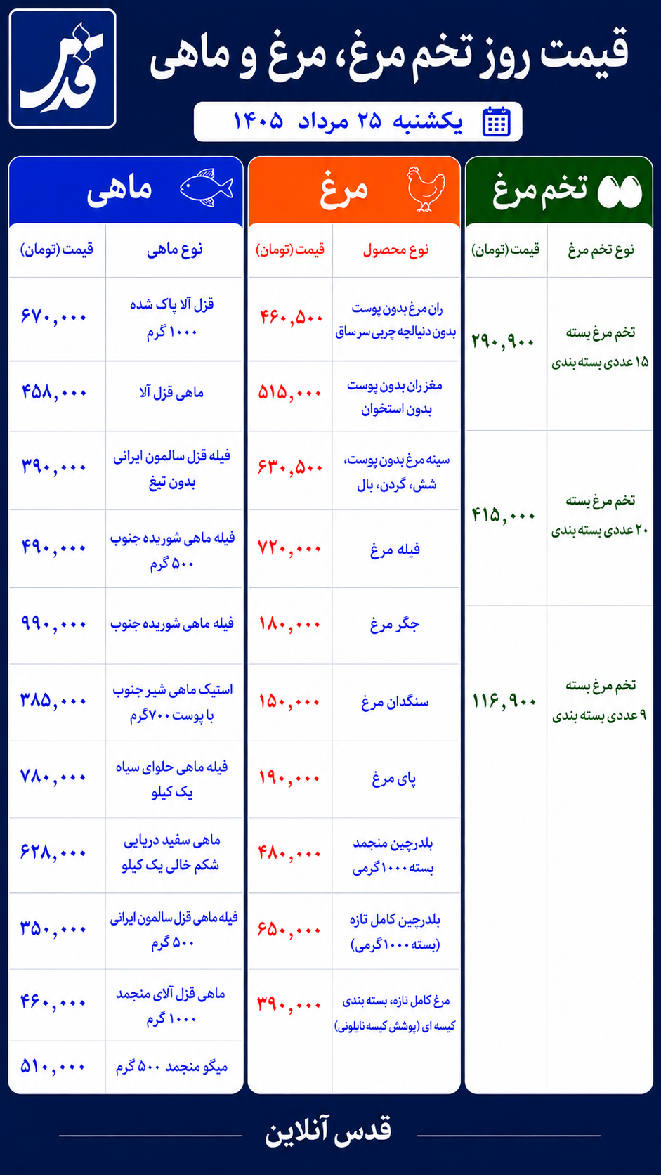 قیمت مرغ، تخم‌مرغ و ماهی شنبه ۲۵ مرداد ۱۴۰۵/  بلدرچین ۶۵۰ هزار تومان