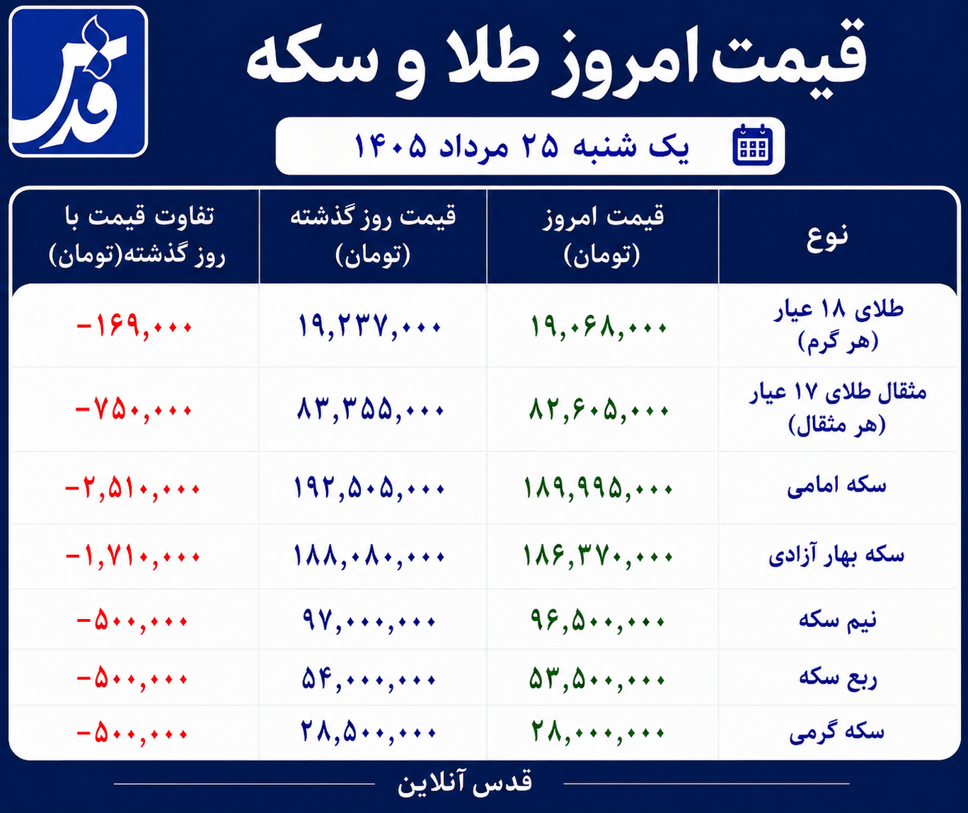 قیمت طلا و سکه یکشنبه ۲۵ مرداد ۱۴۰۵/ روز قرمز برای بازار فلز زرد