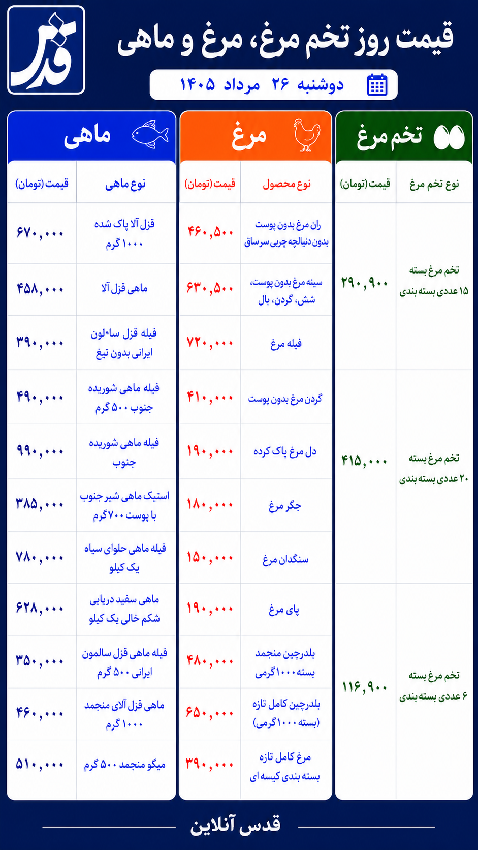 قیمت مرغ، تخم‌مرغ و ماهی دوشنبه ۲۶ مرداد ۱۴۰۵/ تخم‌مرغ امروز چند شد؟
