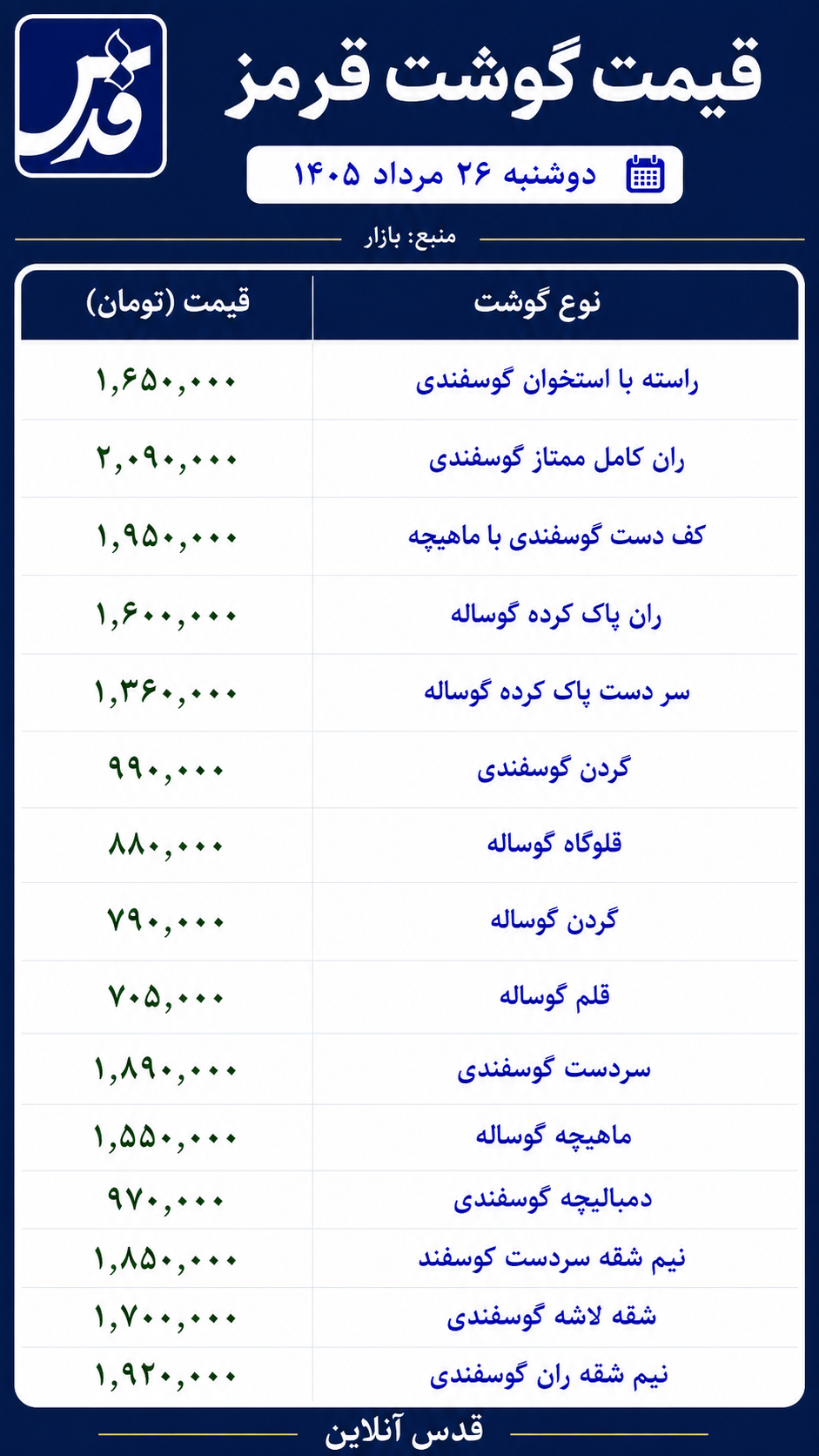 قیمت گوشت قرمز دوشنبه ۲۶ مرداد ۱۴۰۵/ شقه لاشه گوسفندی یک میلیون و ۷۰۰ هزار تومان