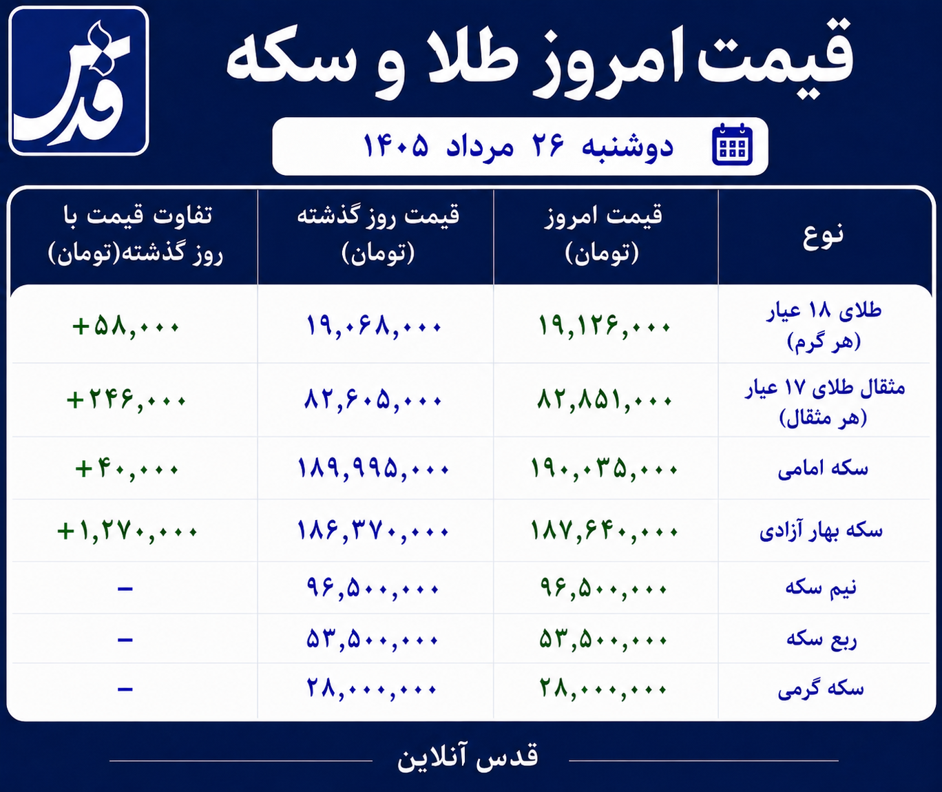 قیمت طلا و سکه دوشنبه ۲۶ مرداد ۱۴۰۵/ بازار طلا صعودی ماند