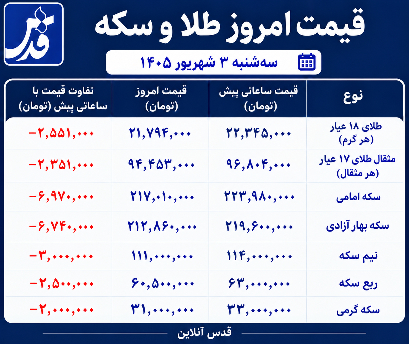 قیمت طلا و سکه امروز سهشنبه ۳ شهریور ۱۴۰۵/ ریزش سنگین بازار طلا