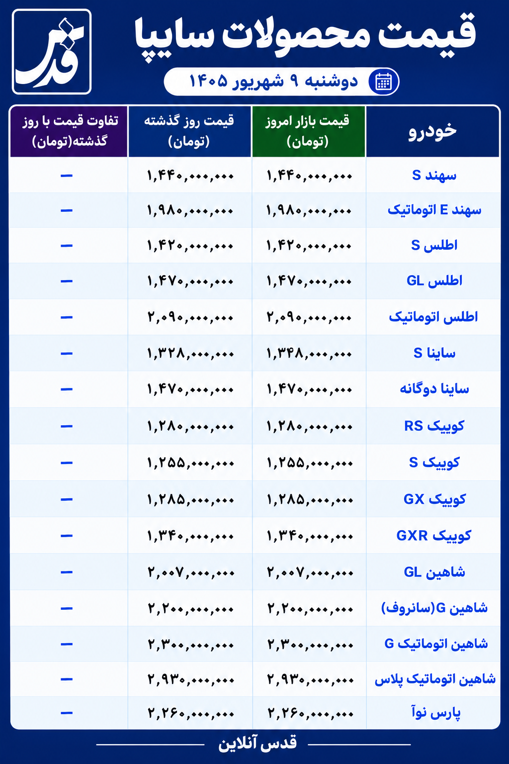قیمت محصولات سایپا امروز دوشنبه ۹ شهریور ۱۴۰۵/ شاهین ۲ میلیارد و ۹۳۰ میلیون تومان