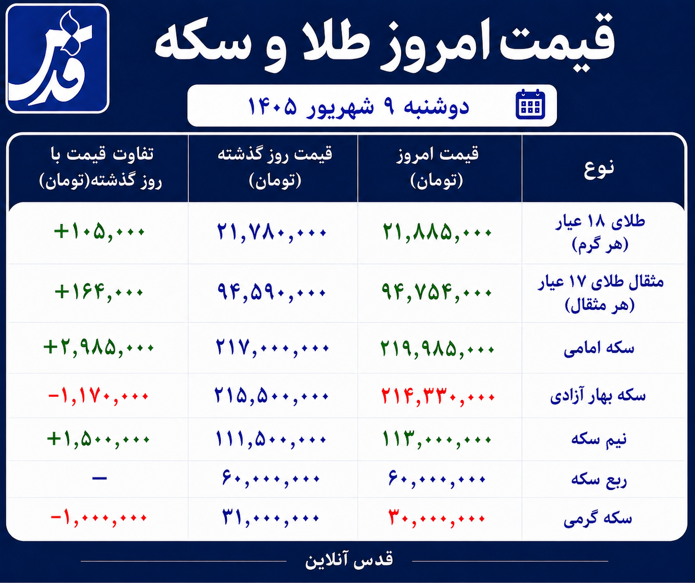 قیمت طلا و سکه امروز دوشنبه ۹ شهریور ۱۴۰۵/ طلا دوباره به مدار صعود بازگشت