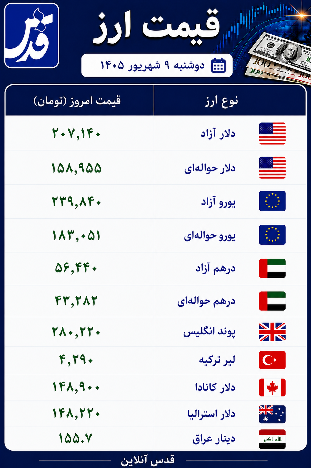قیمت دلار، یورو و سایر ارزها امروز دوشنبه ۹ شهریور ۱۴۰۵/ دلار ۲۰۷ هزار تومان را رد کرد