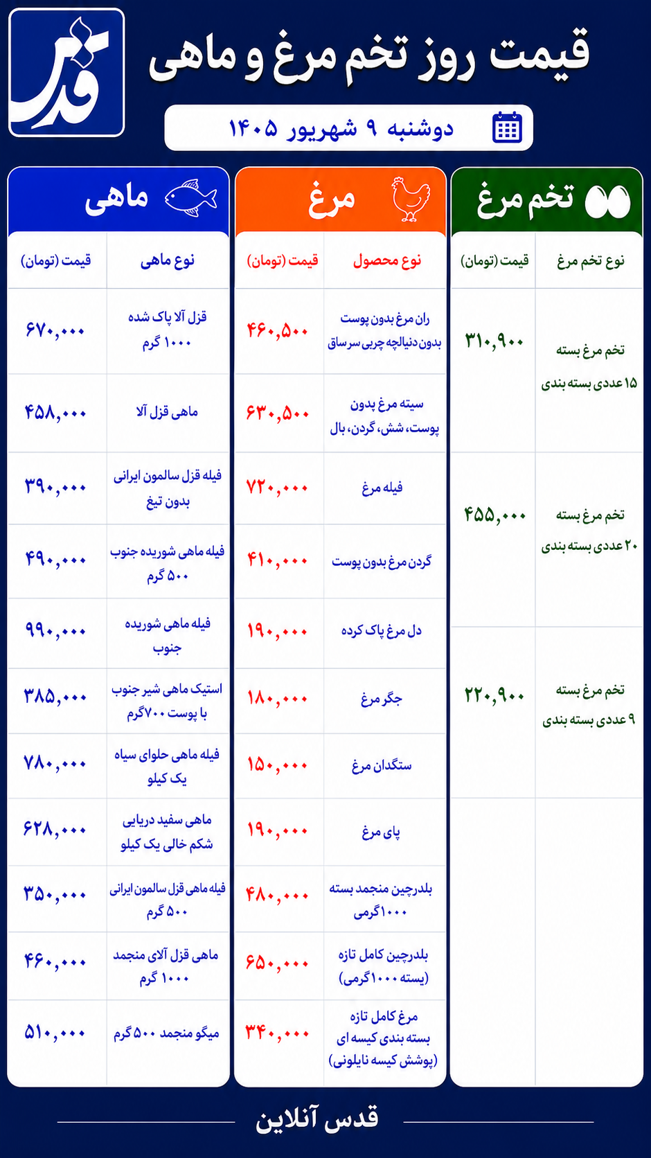 قیمت مرغ، تخم مرغ و ماهی امروز دوشنبه ۹ شهریور ۱۴۰۵/ تخم مرغ امروز چند شد؟