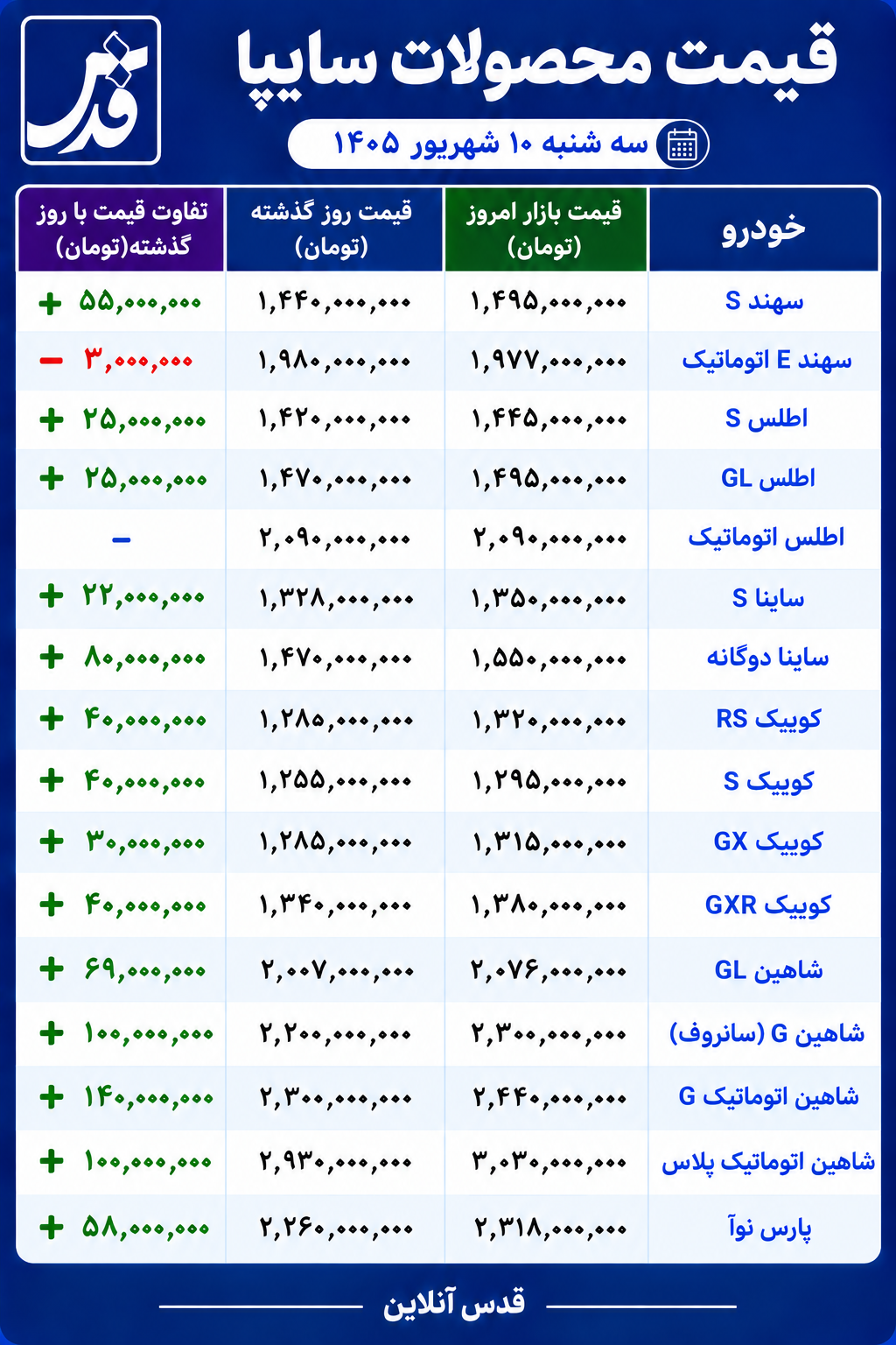 قیمت محصولات سایپا امروز سهشنبه ۱۰ شهریور ۱۴۰۵/ افزایش ۱۴۰ میلیون تومانی شاهین در یک روز!
