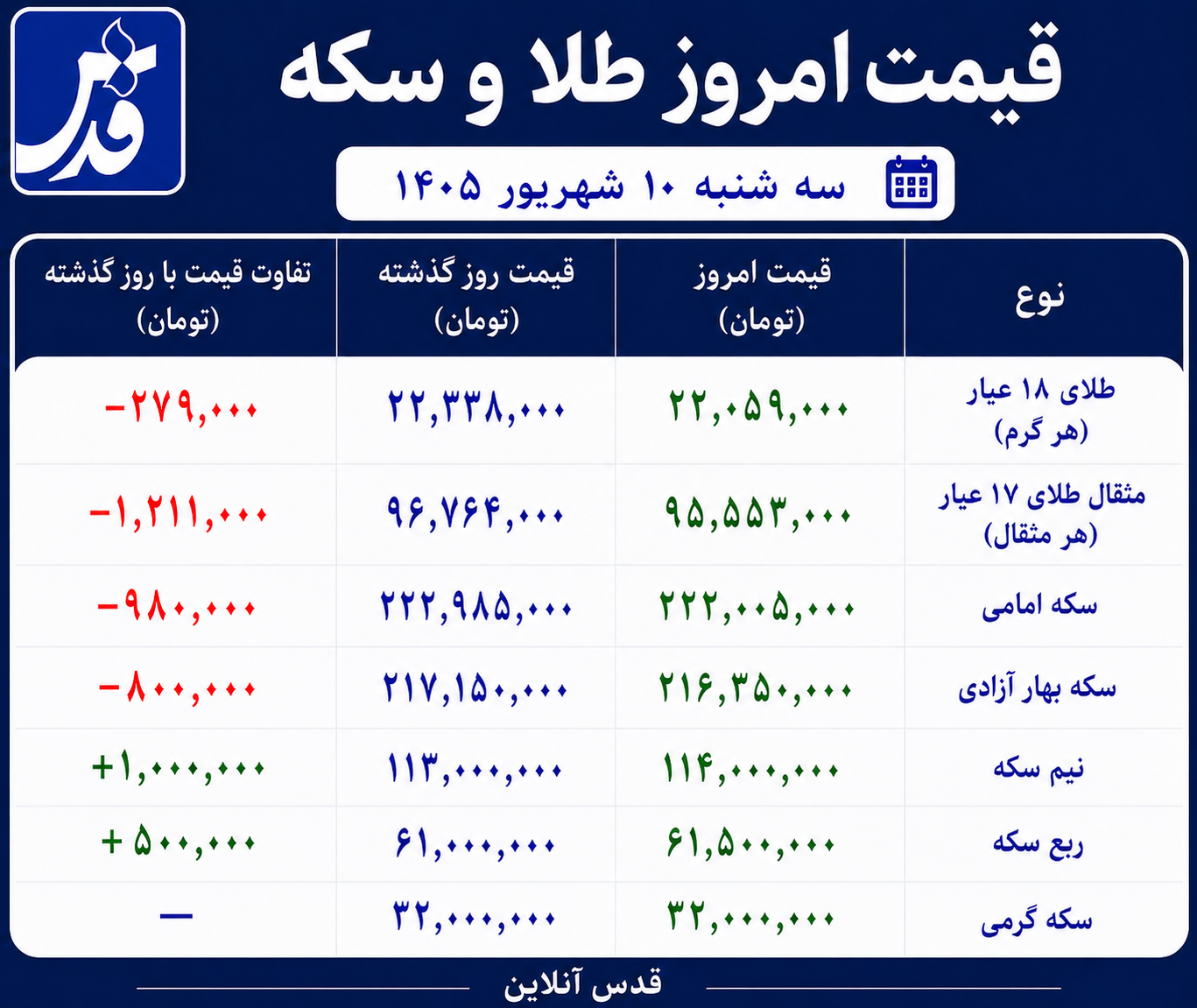 قیمت طلا و سکه امروز سهشنبه ۱۰ شهریور ۱۴۰۵/ طلا عقب نشست