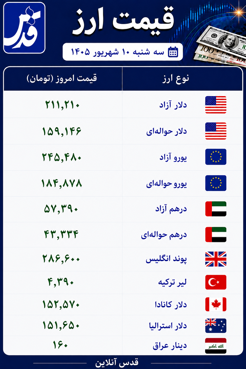 قیمت دلار، یورو و سایر ارزها امروز سهشنبه ۱۰ شهریور ۱۴۰۵/ دلار ۲۱۱ هزار تومان شد