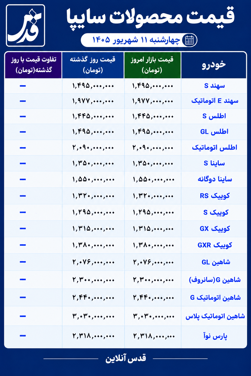 قیمت محصولات سایپا امروز چهارشنبه ۱۱ شهریور ۱۴۰۵/ شاهین اتوماتیک امروز چند شد؟