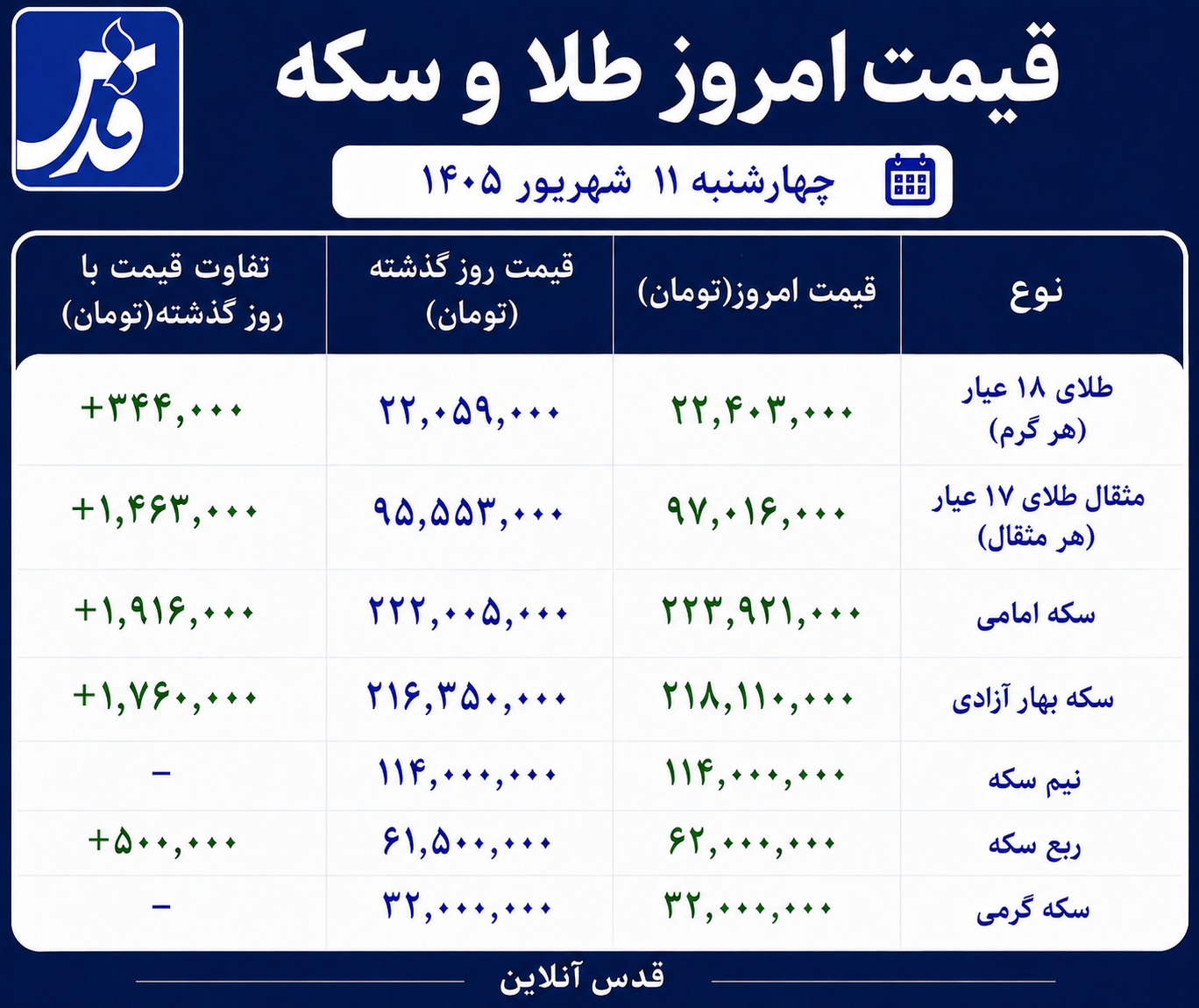 قیمت طلا و سکه امروز چهارشنبه ۱۱ شهریور ۱۴۰۵/ طلا و سکه امروز چند؟