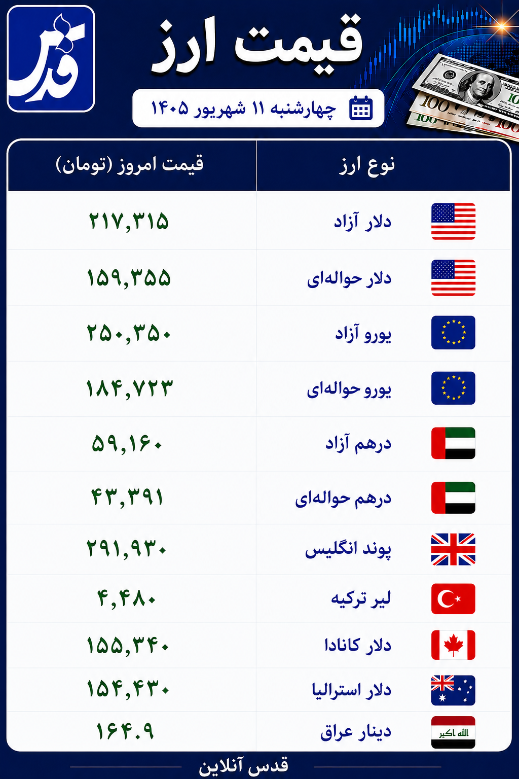 قیمت دلار، یورو و سایر ارزها امروز چهارشنبه ۱۱ شهریور ۱۴۰۵/دلار آزاد از ۲۱۷ هزار تومان عبور کرد