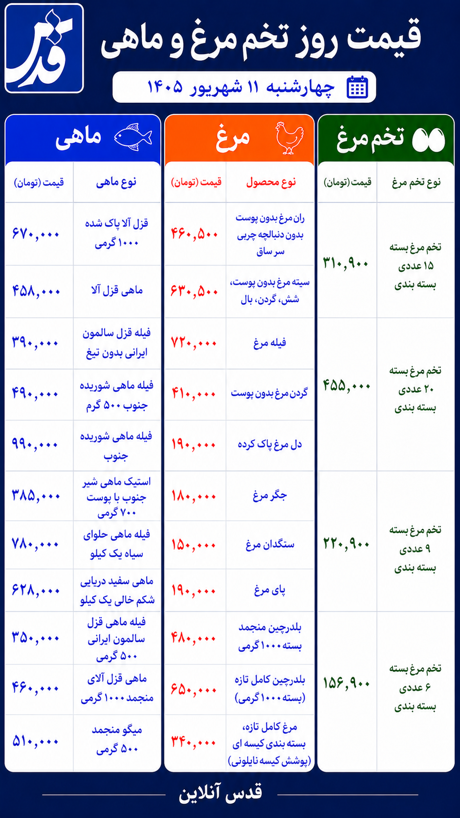 قیمت مرغ، تخم مرغ و ماهی امروز چهارشنبه ۱۱ شهریور ۱۴۰۵/ میگو  ۵۱۰ هزار تومان شد