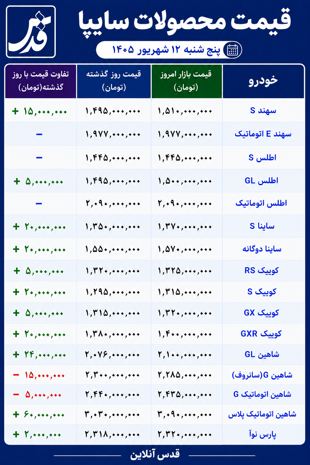 قیمت محصولات سایپا امروز پنج‌شنبه ۱۲ شهریور ۱۴۰۵/ افزایش ۶۰ میلیون تومانی شاهین اتوماتیک پلاس