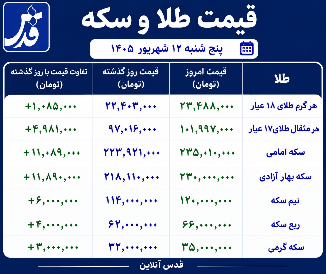 قیمت طلا و سکه امروز پنج‌شنبه ۱۲ شهریور ۱۴۰۵/ جهش طوفانی قیمت‌ها؛ امامی ۲۳۵ میلیون تومان را رد کرد