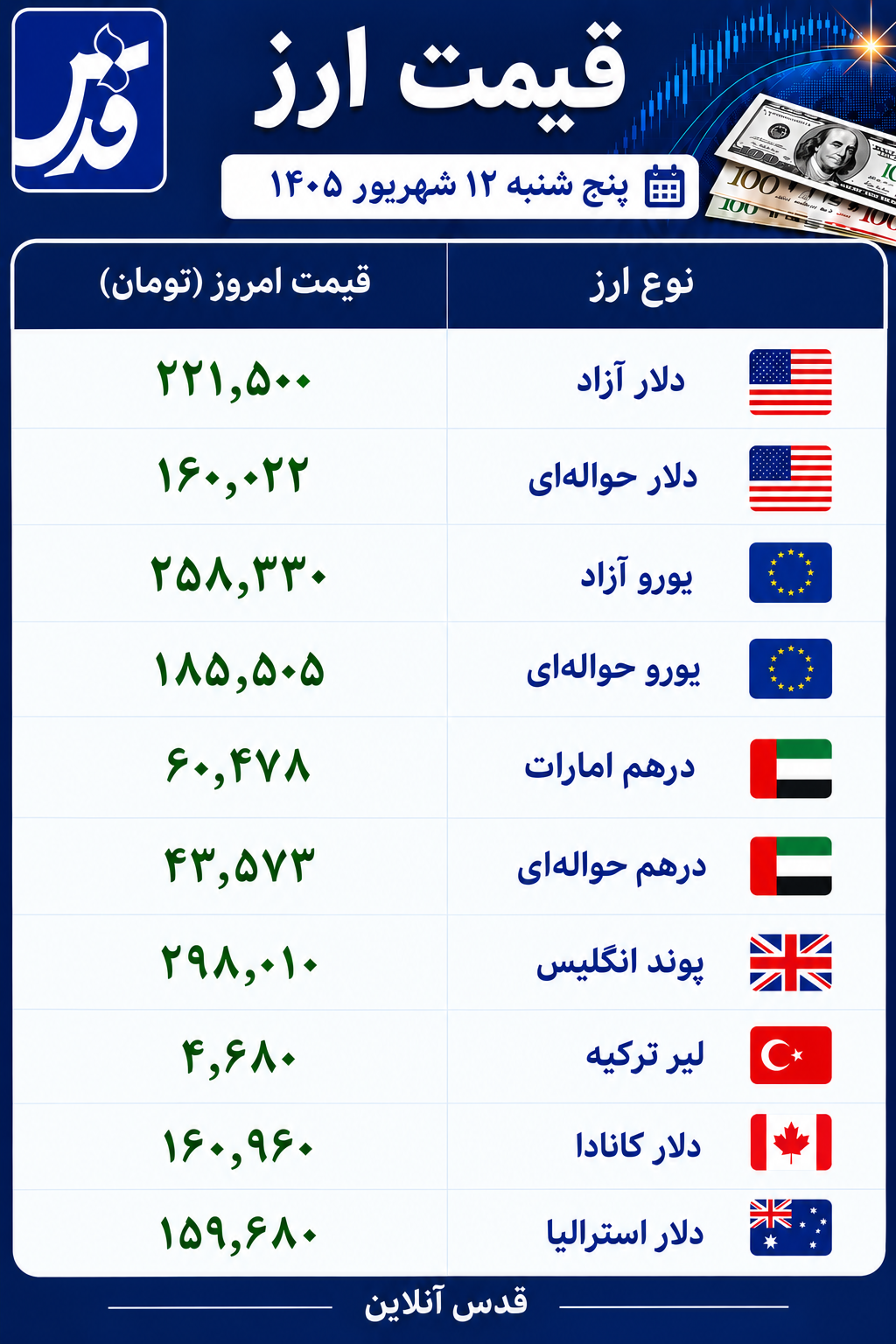 قیمت دلار و سایر ارزها امروز پنجشنبه ۱۲ شهریور ۱۴۰۵/ صعود وحشتناک قیمت دلار