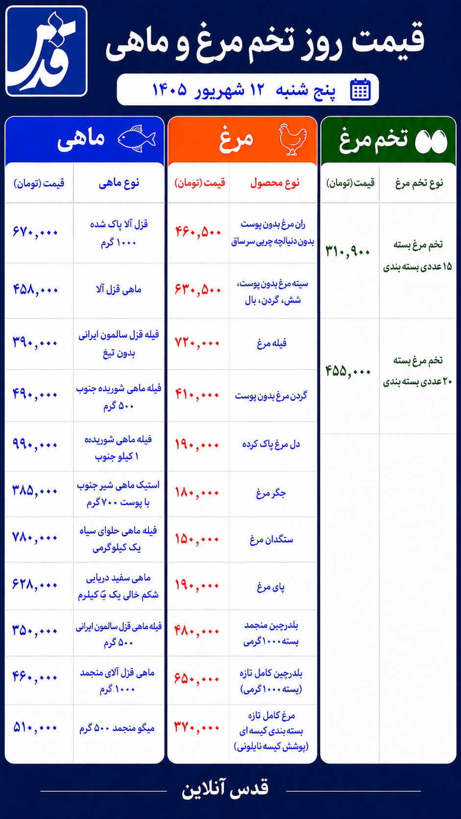 قیمت مرغ، تخم‌مرغ و ماهی امروز پنجشنبه ۱۲ شهریور ۱۴۰۵/ بلدرچین تازه ۶۵۰ هزار تومان