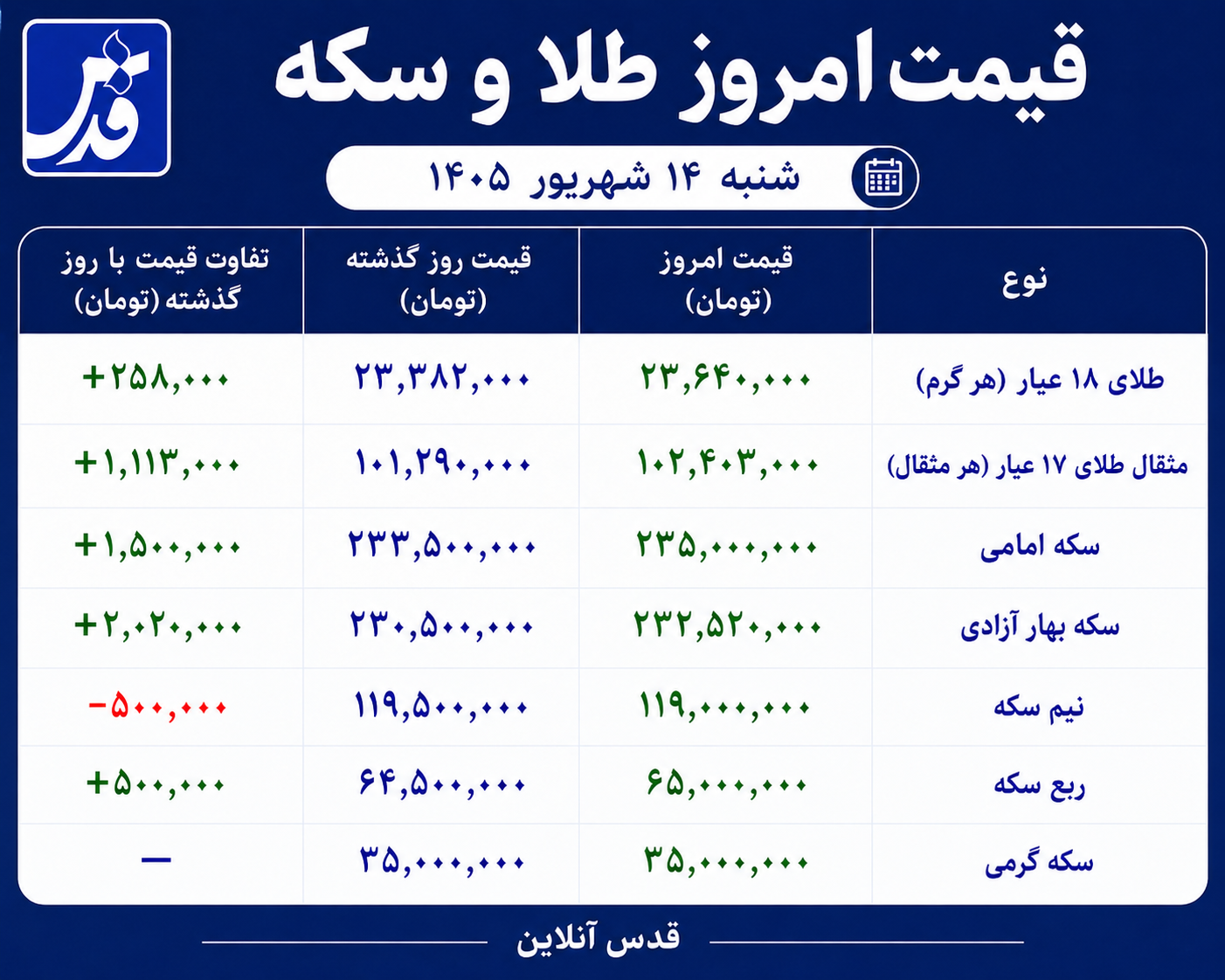قیمت طلا و سکه امروز شنبه ۱۴ شهریور ۱۴۰۵/ طلا دوباره به پرواز درآمد