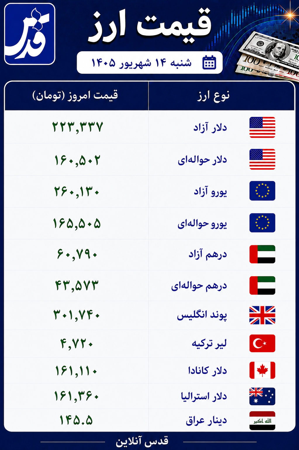 قیمت دلار، یورو و سایر ارزها امروز شنبه ۱۴ شهریور ۱۴۰۵/ دلار آزاد از ۲۲۳ هزار عبور کرد