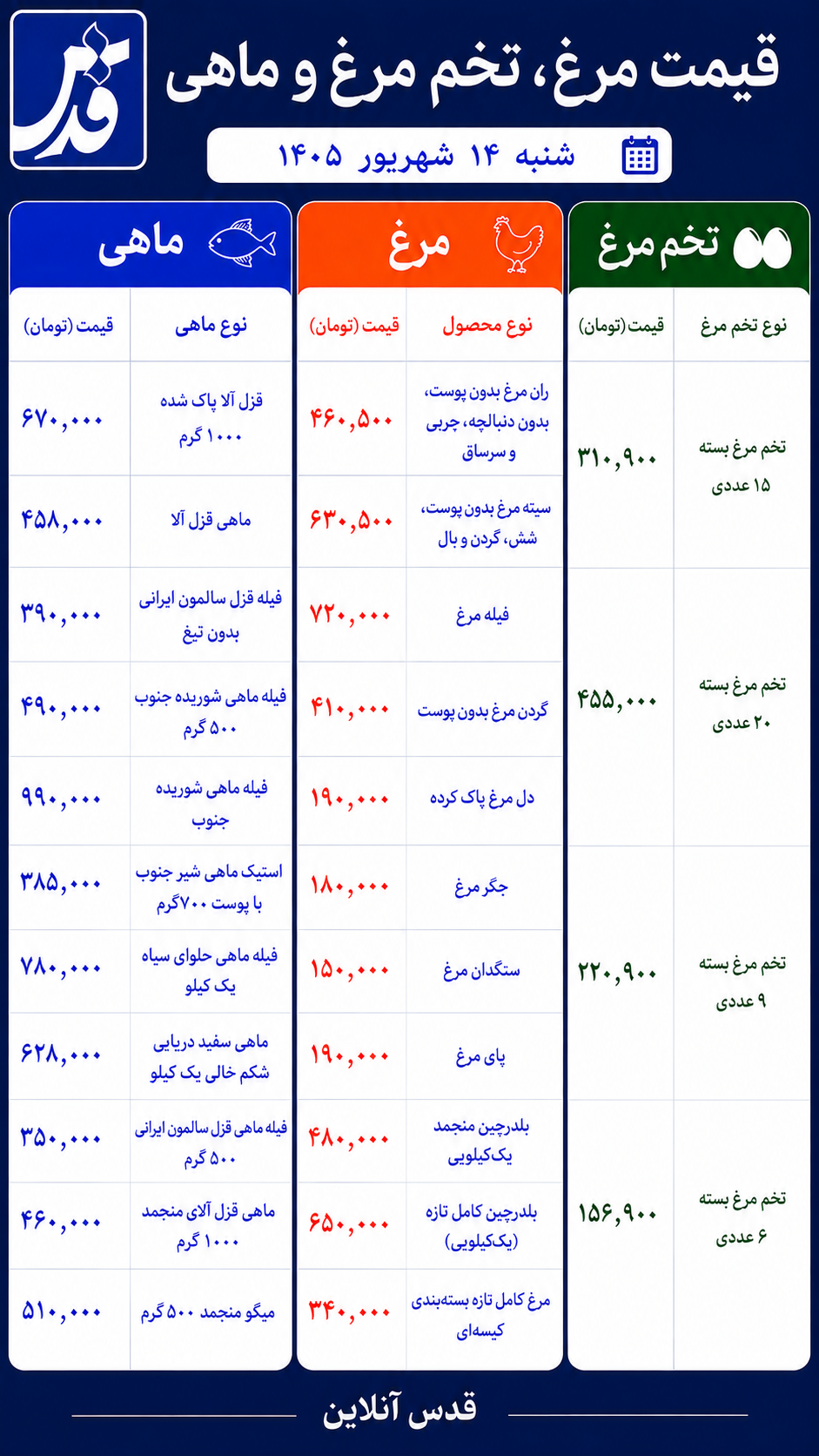 قیمت مرغ، تخم‌مرغ و ماهی شنبه ۱۴ شهریور ۱۴۰۵/ تخم‌مرغ امروز چند شد؟