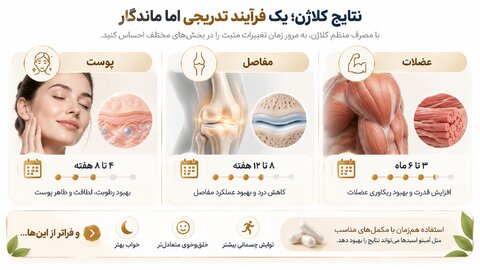 بهترین زمان مصرف پودر کلاژن گلد|کی بیشترین نتیجه را میگیریم؟