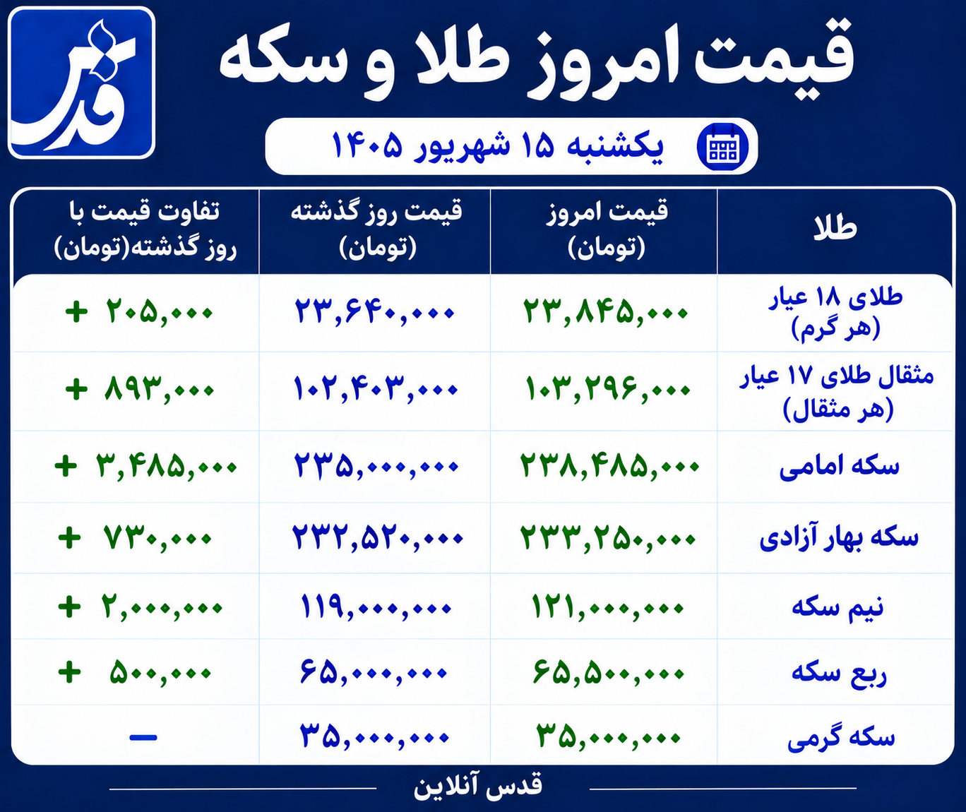 قیمت طلا و سکه یکشنبه ۱۵ شهریور ۱۴۰۵/ تخته‌گاز سکه امامی به سمت ۲۴۰ میلیون تومان