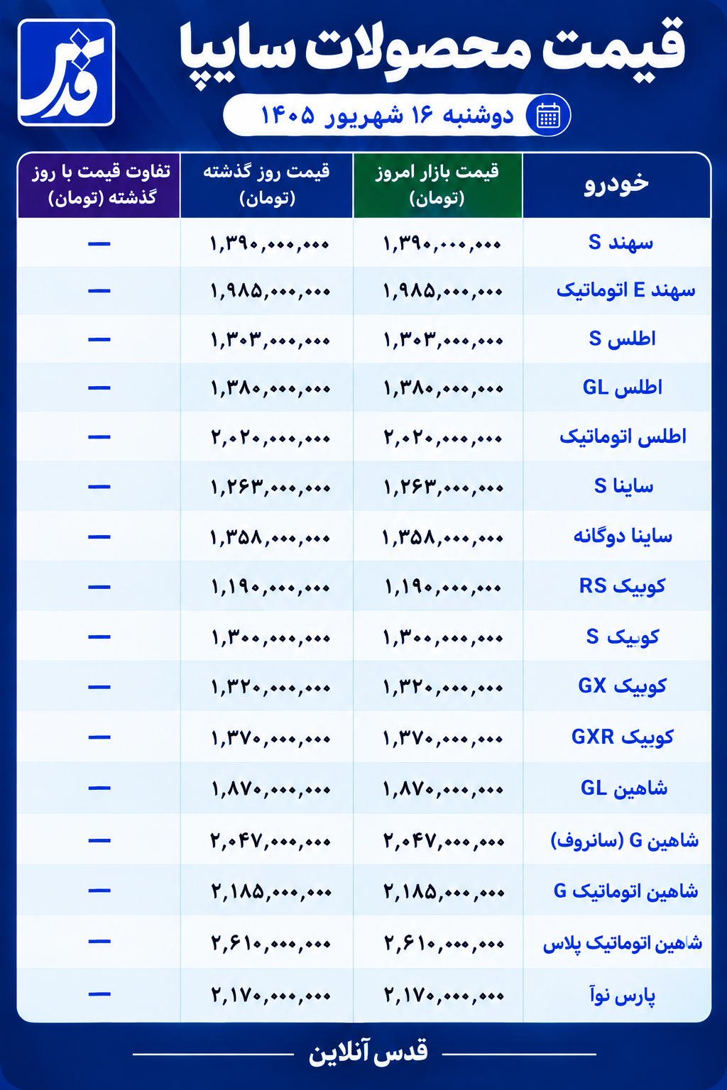 قیمت محصولات سایپا امروز دوشنبه ۱۶ شهریور ۱۴۰۵/ بازار بدون تغییر ماند