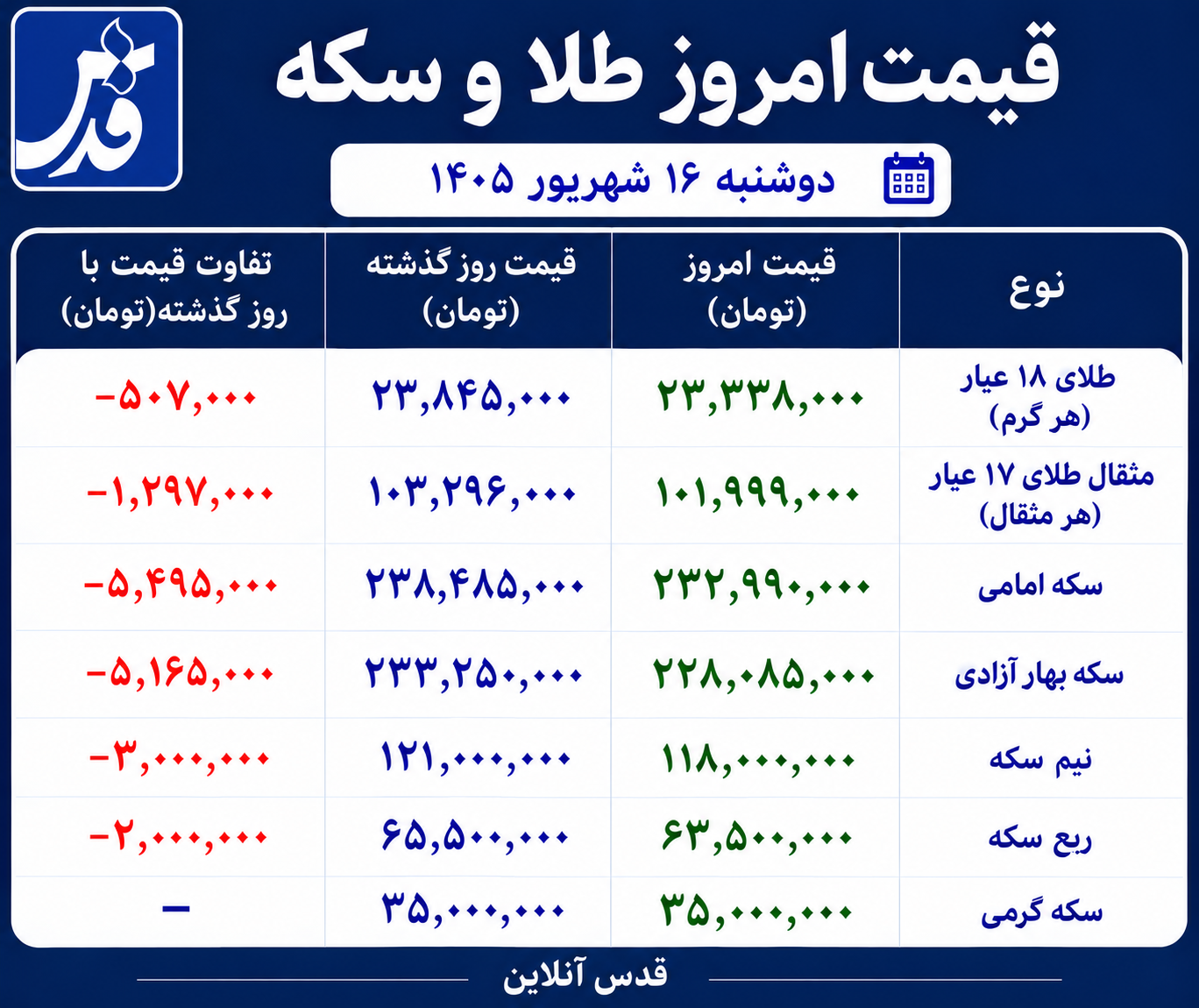 قیمت طلا و سکه امروز دوشنبه ۱۶ شهریور ۱۴۰۵/ سکه امامی ۵.۵ میلیون تومان ارزان شد