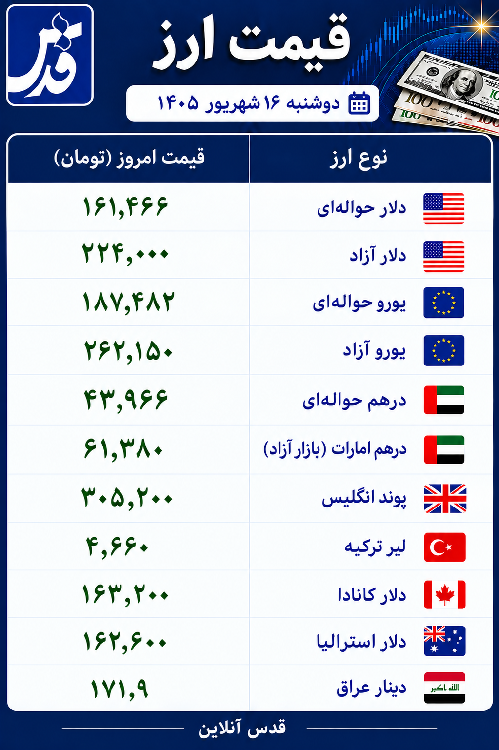 قیمت دلار، یورو و سایر ارزها امروز دوشنبه ۱۶ شهریور ۱۴۰۵/ دلار در مسیر کاهش قیمت