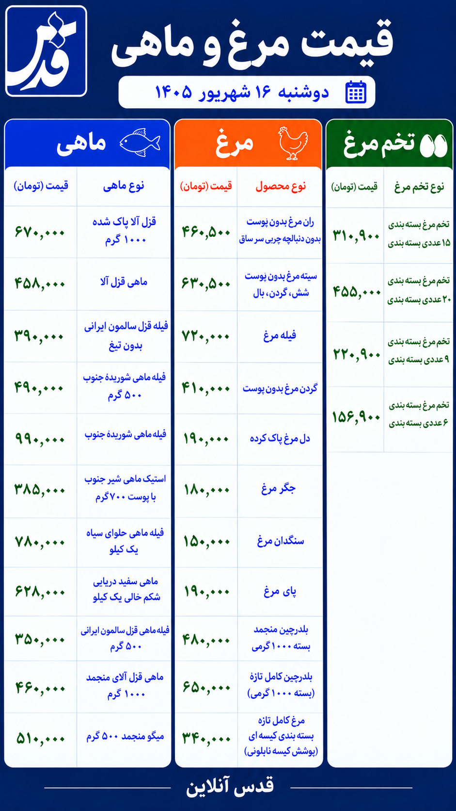قیمت مرغ، تخممرغ و ماهی امروز دوشنبه ۱۶ شهریور ۱۴۰۵/ ماهی شوریده به مرز یک میلیون تومان رسید