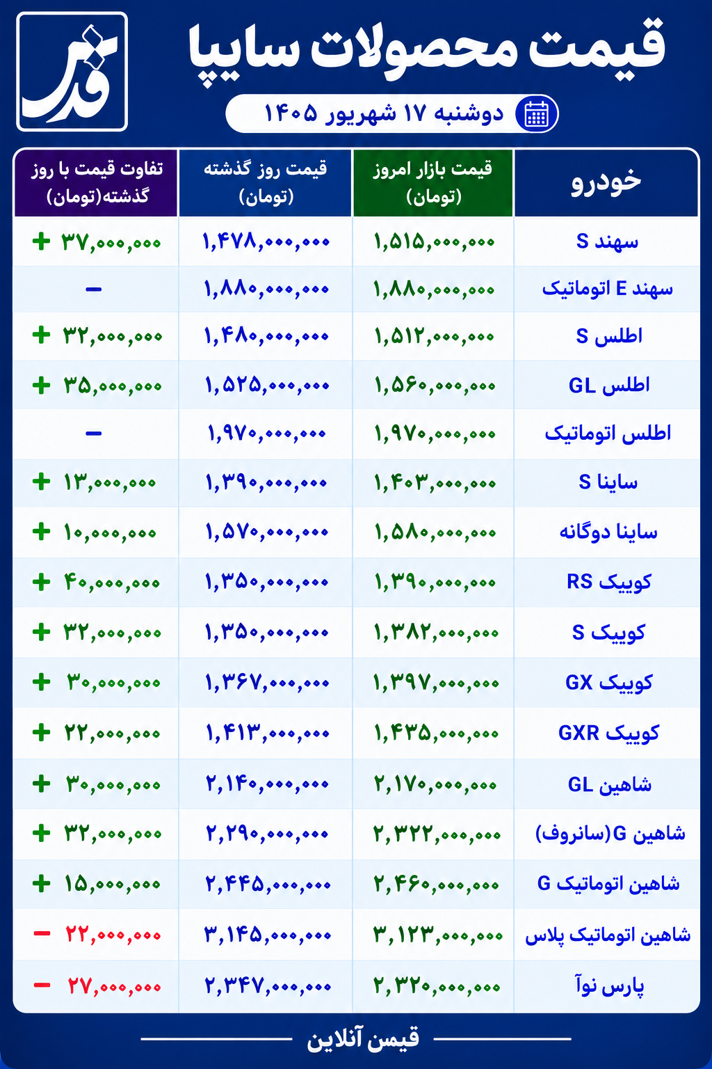 افزایش قیمت محصولات سایپا امروز سهشنبه ۱۷ شهریور ۱۴۰۵/ بازگشت بازار خودرو به مدار صعود