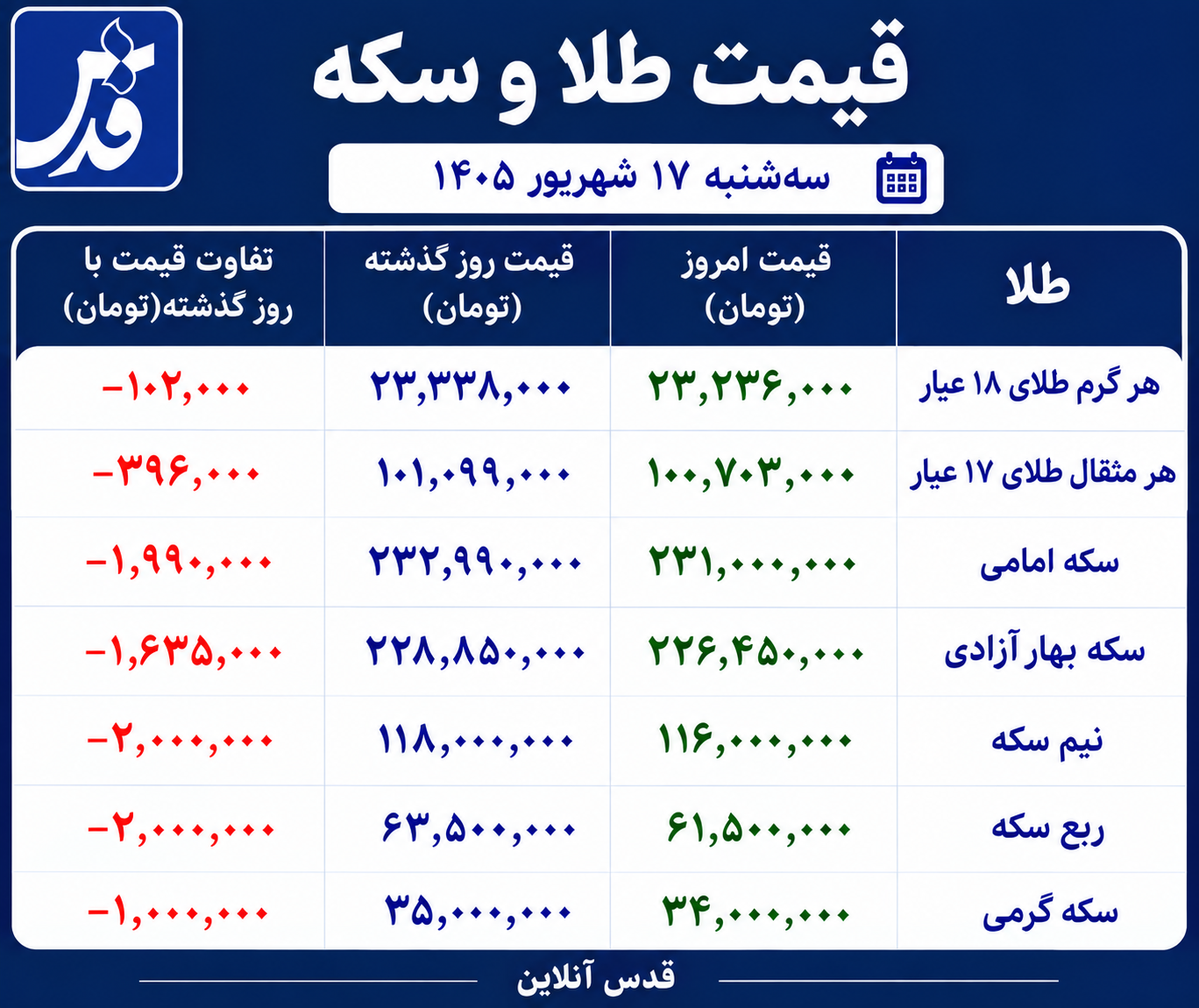 قیمت طلا و سکه امروز سه‌شنبه ۱۷ شهریور ۱۴۰۵/ ورق بازار برگشت