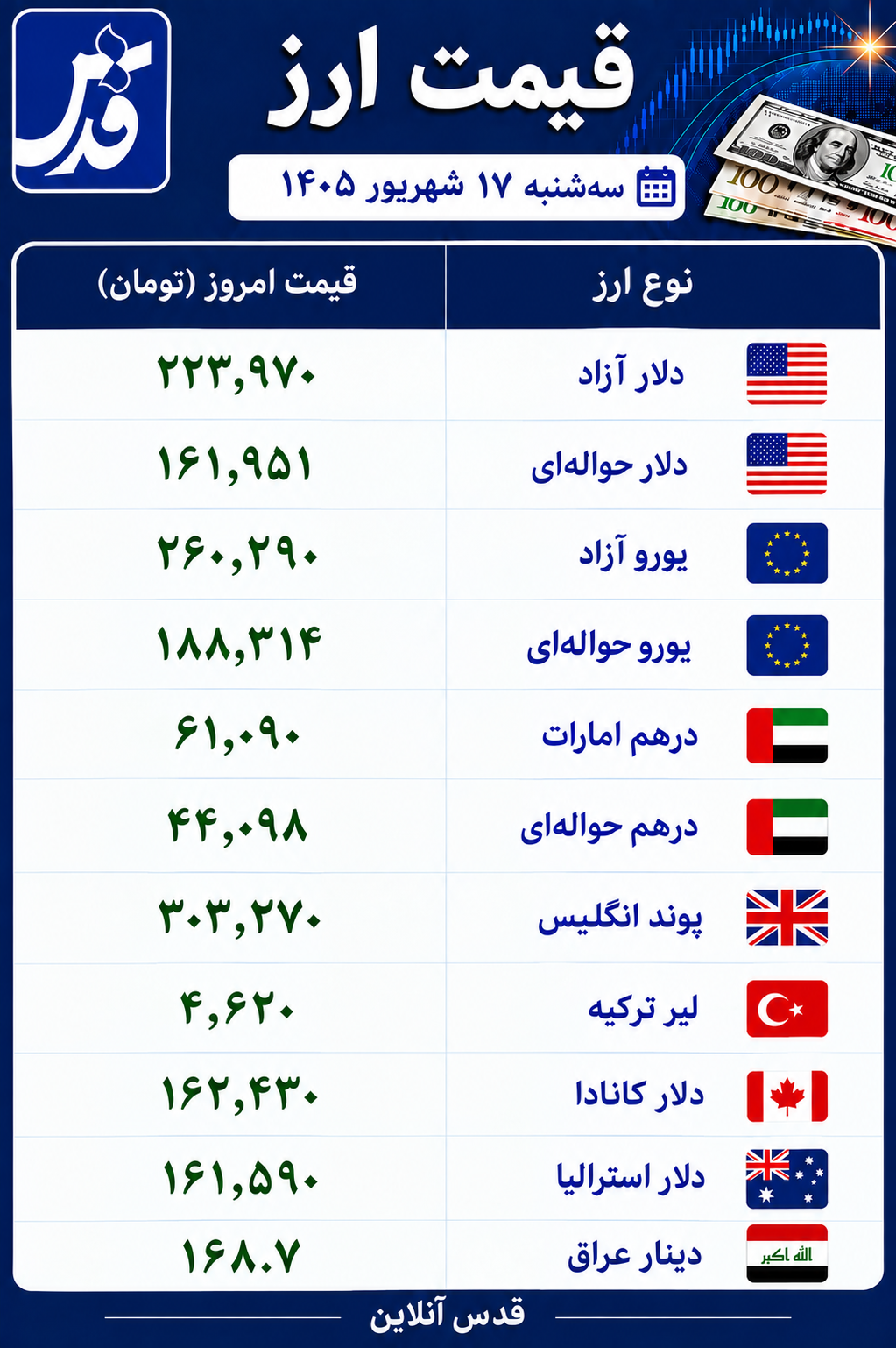 قیمت دلار، یورو و درهم امروز سه‌شنبه ۱۷ شهریور ۱۴۰۵/ دلار آزاد ۲۲۴ هزار تومانی شد