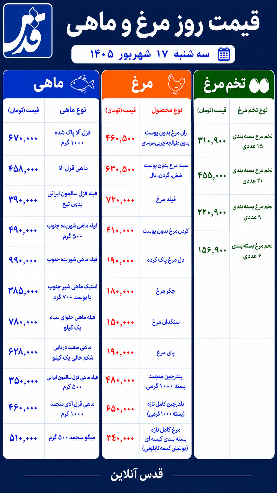 قیمت مرغ، تخممرغ و ماهی امروز سهشنبه ۱۷ شهریور ۱۴۰۵/ هر کیلو قزلآلا ۶۷۰ هزار تومان