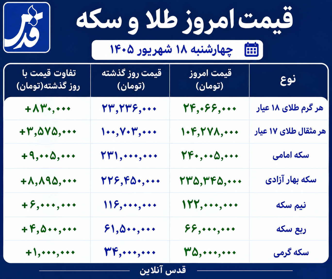 قیمت طلا و سکه امروز چهارشنبه ۱۸ شهریور ۱۴۰۵/ امامی ۲۴۰ میلیون تومان شد