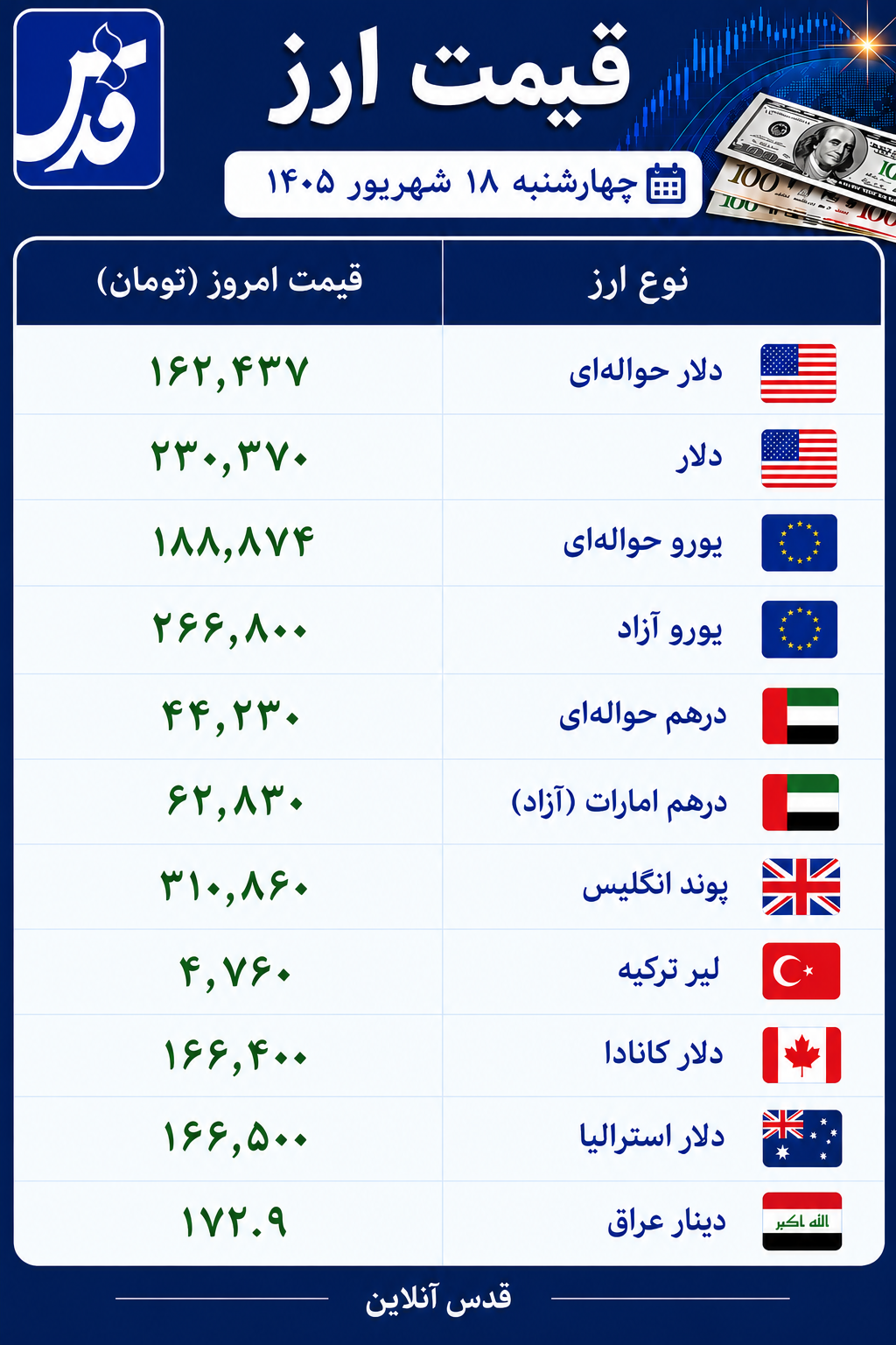 قیمت دلار، یورو و درهم امروز چهارشنبه ۱۸ شهریور ۱۴۰۵/ دلار ۲۳۰ هزار تومان شد