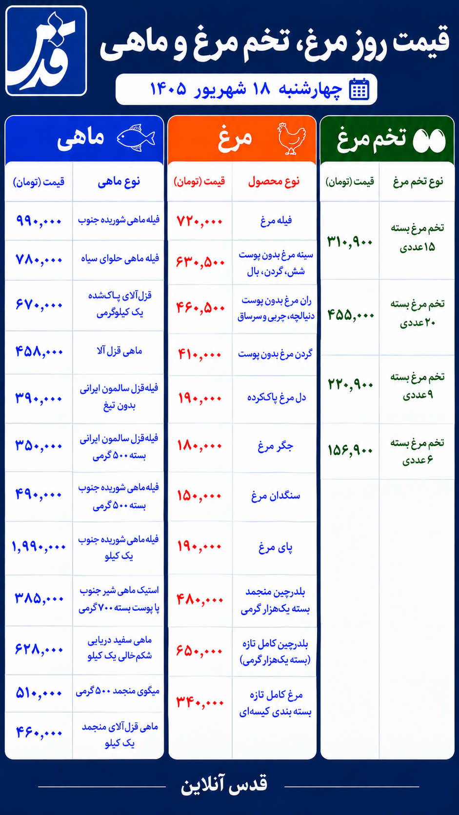 قیمت مرغ، تخممرغ و ماهی امروز ۱۸ شهریور ۱۴۰۵/ فیله مرغ ۷۲۰ هزار و شوریده ۹۹۰ هزار تومان