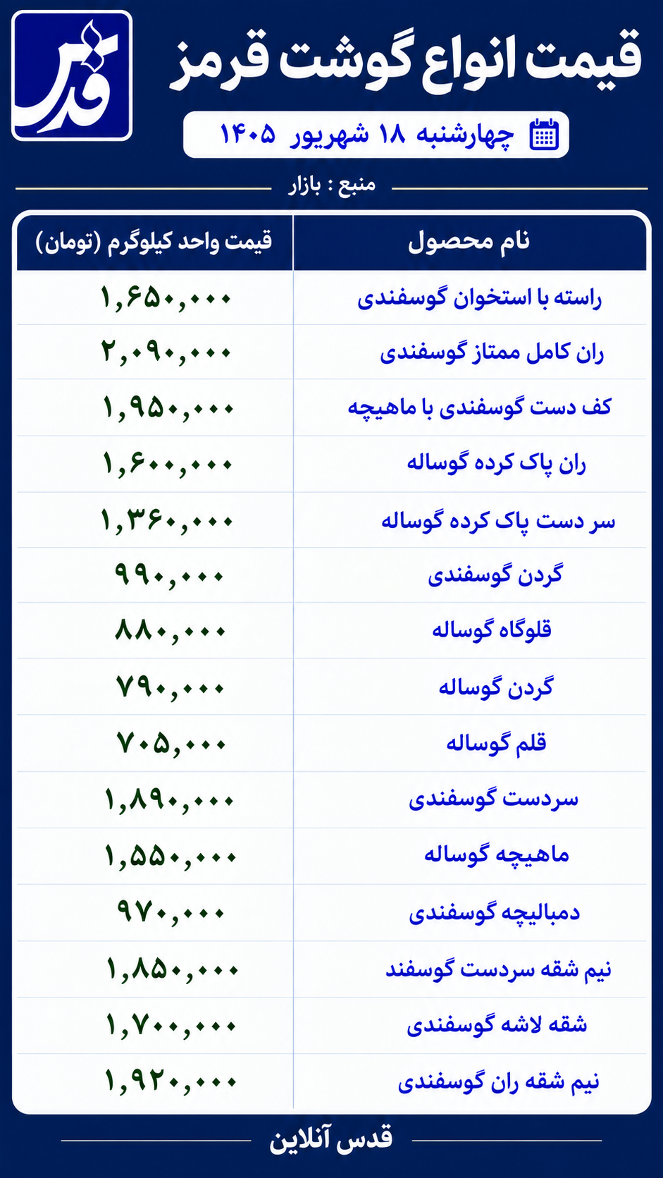 قیمت گوشت قرمز امروز چهارشنبه ۱۸ شهریور ۱۴۰۵/ قلم گوساله ۷۰۵ هزار تومان