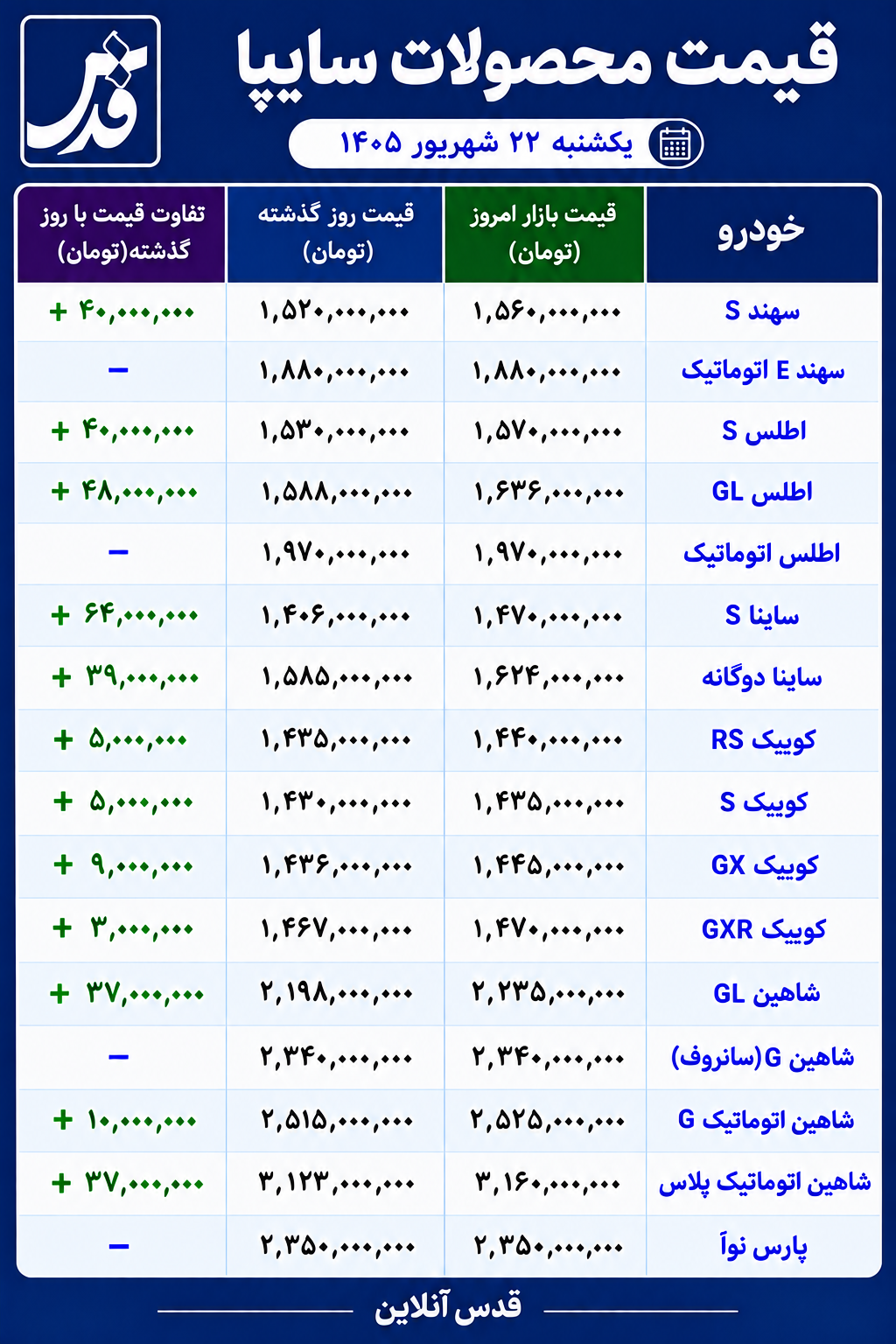 قیمت محصولات سایپا امروز یکشنبه ۲۲ شهریور ۱۴۰۵/کدام خودروها امروز گران شدند؟