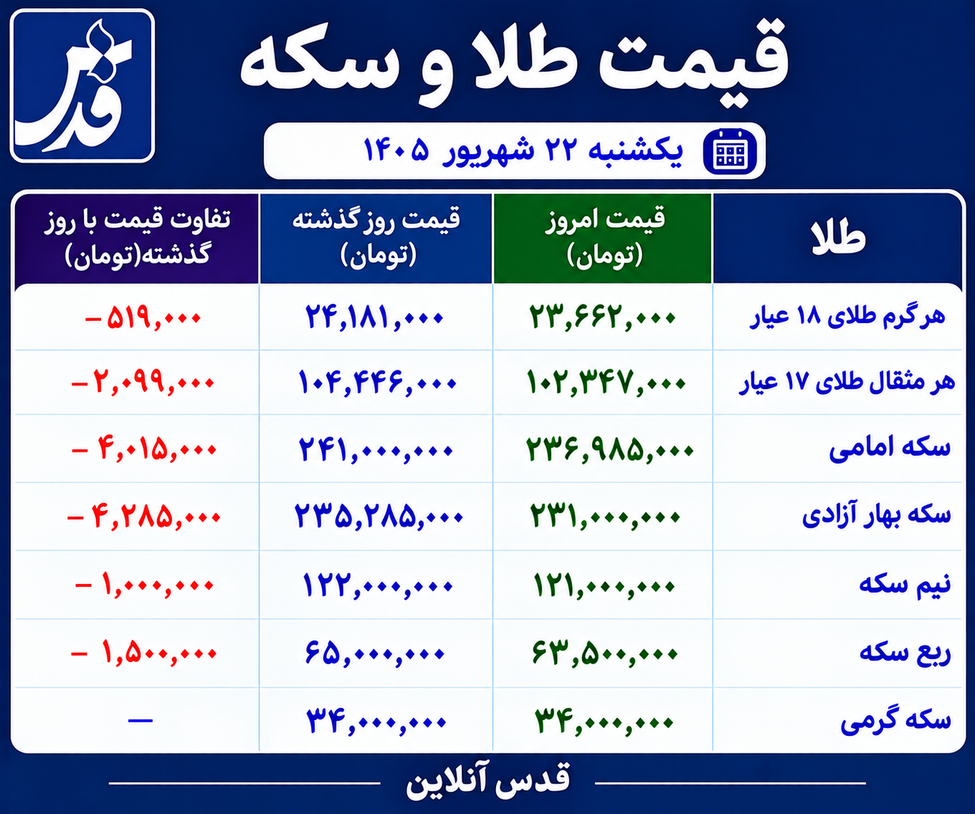 قیمت طلا و سکه امروز یکشنبه ۲۲ شهریور ۱۴۰۵/ ریزش سنگین سکه امامی