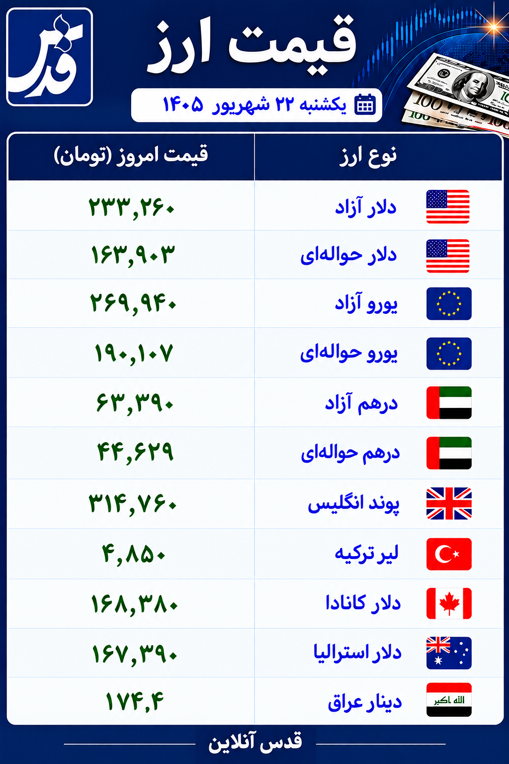 قیمت دلار و یورو امروز یکشنبه ۲۲ شهریور ۱۴۰۵/ دلار آزاد ۲۳۳ هزار تومان