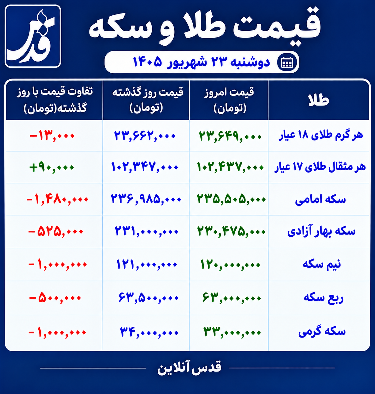 قیمت طلا و سکه امروز دوشنبه ۲۳ شهریور ۱۴۰۵/ سکه افت کرد