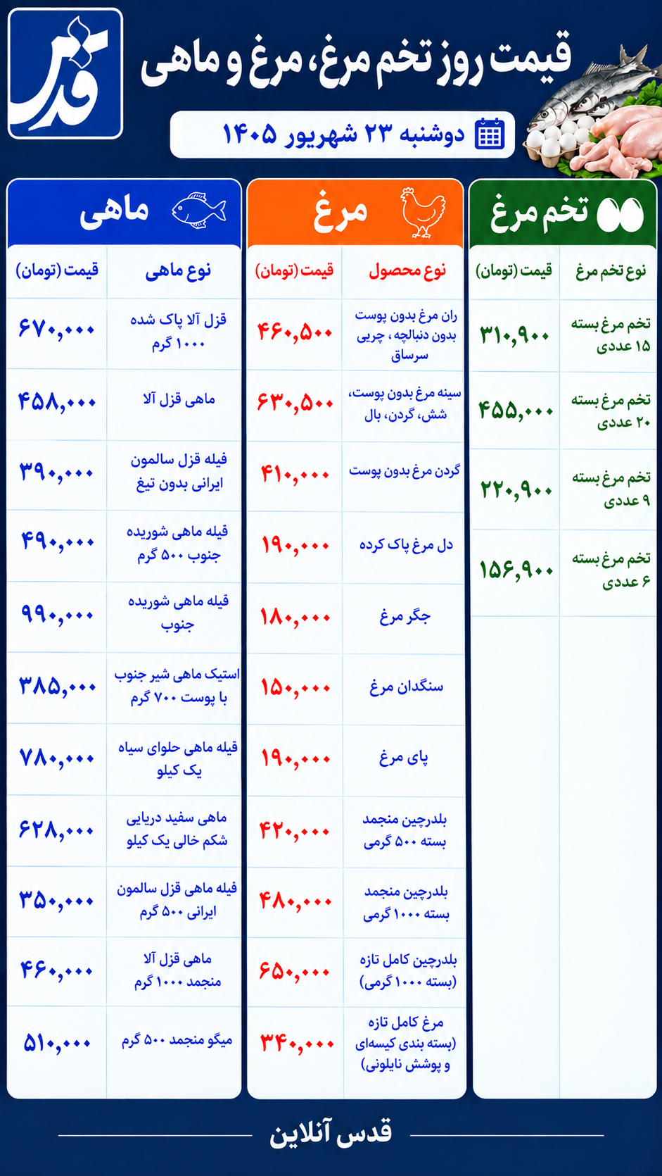 قیمت مرغ، تخم‌مرغ و ماهی دوشنبه ۲۳ شهریور ۱۴۰۵/ میگو و بلدرچین امروز چند شد؟