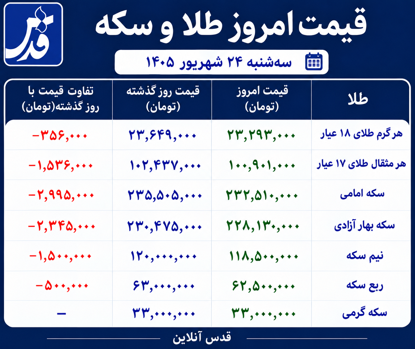 قیمت طلا و سکه امروز سه‌شنبه ۲۴ شهریور ۱۴۰۵/ امامی حدود ۳ میلیون تومان ریخت