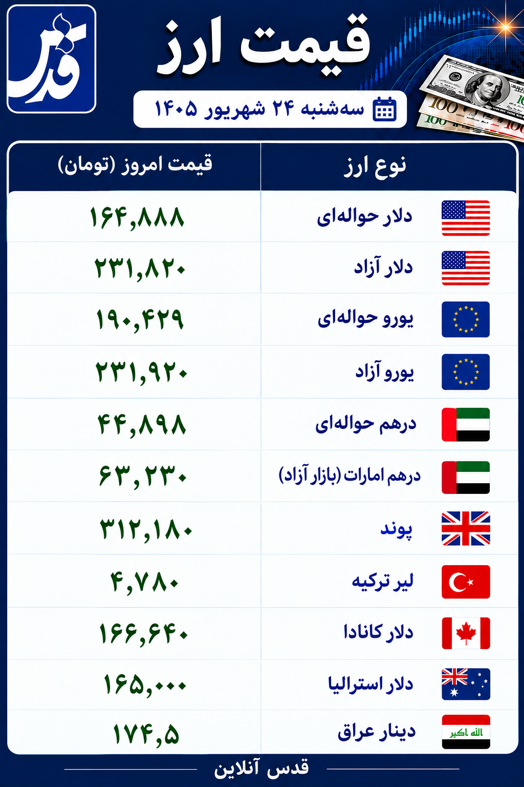قیمت دلار و یورو امروز سهشنبه ۲۴ شهریور ۱۴۰۵/ دلار آزاد ۲۳۱ هزار تومان شد