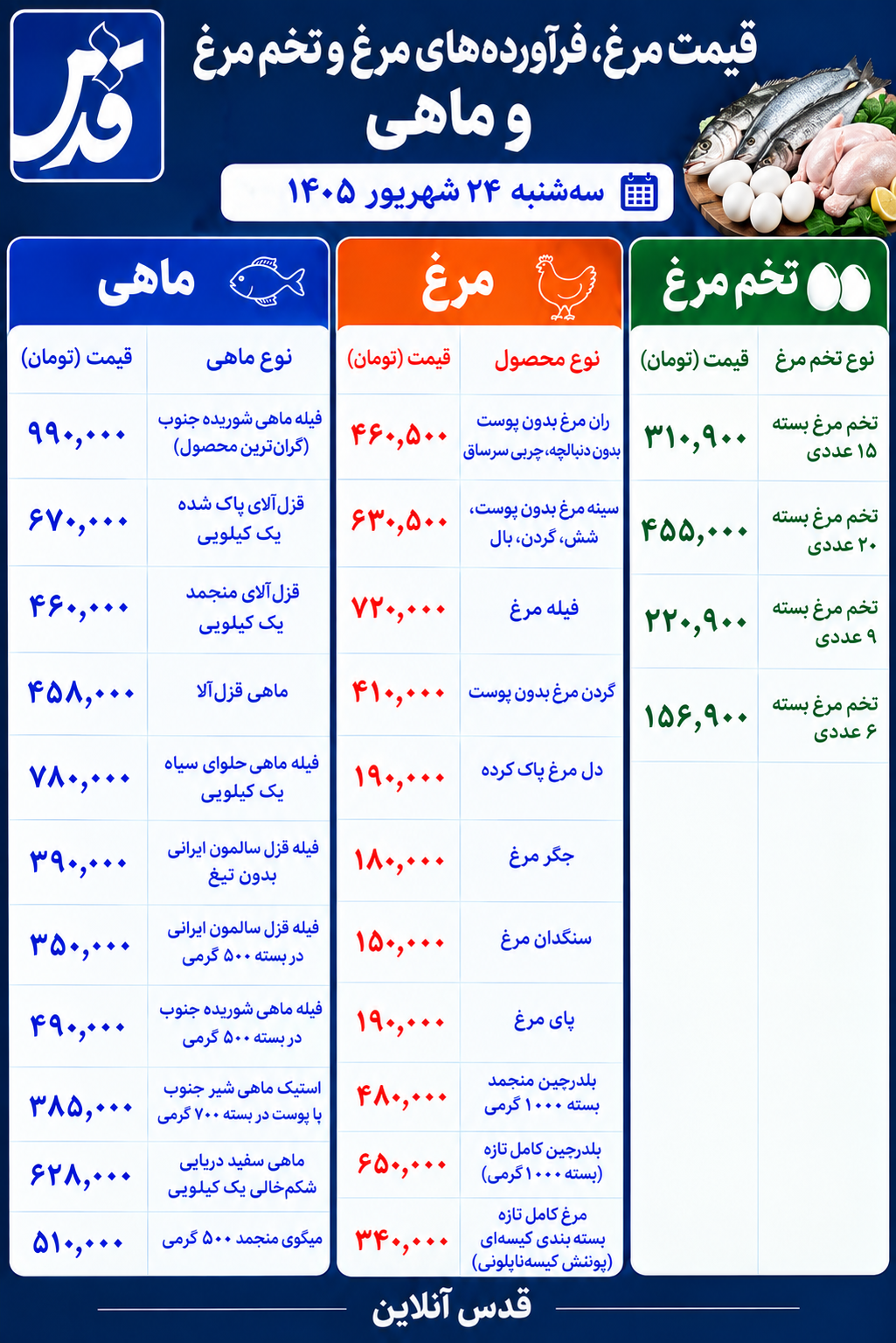 قیمت مرغ، تخممرغ و ماهی سهشنبه ۲۴ شهریور ۱۴۰۵/ فیله مرغ و شوریده جنوب در صدر بازار