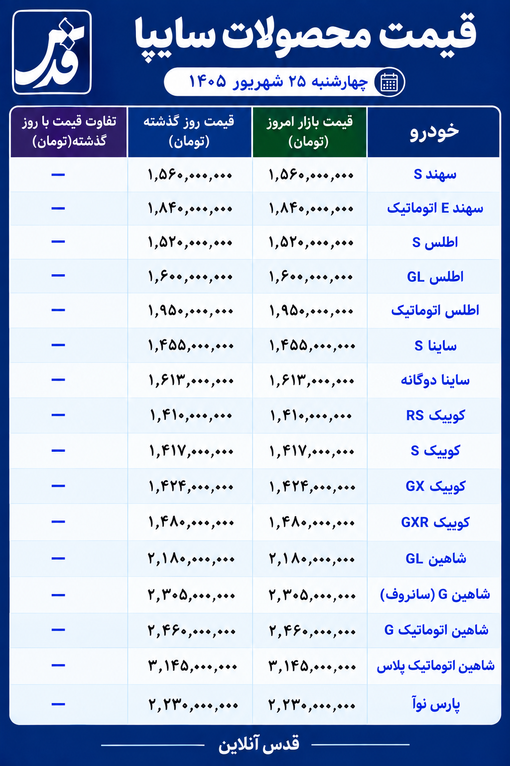 قیمت محصولات سایپا امروز چهارشنبه ۲۵ شهریور ۱۴۰۵/ سهند S یک میلیارد و ۵۶۰ میلیون تومان