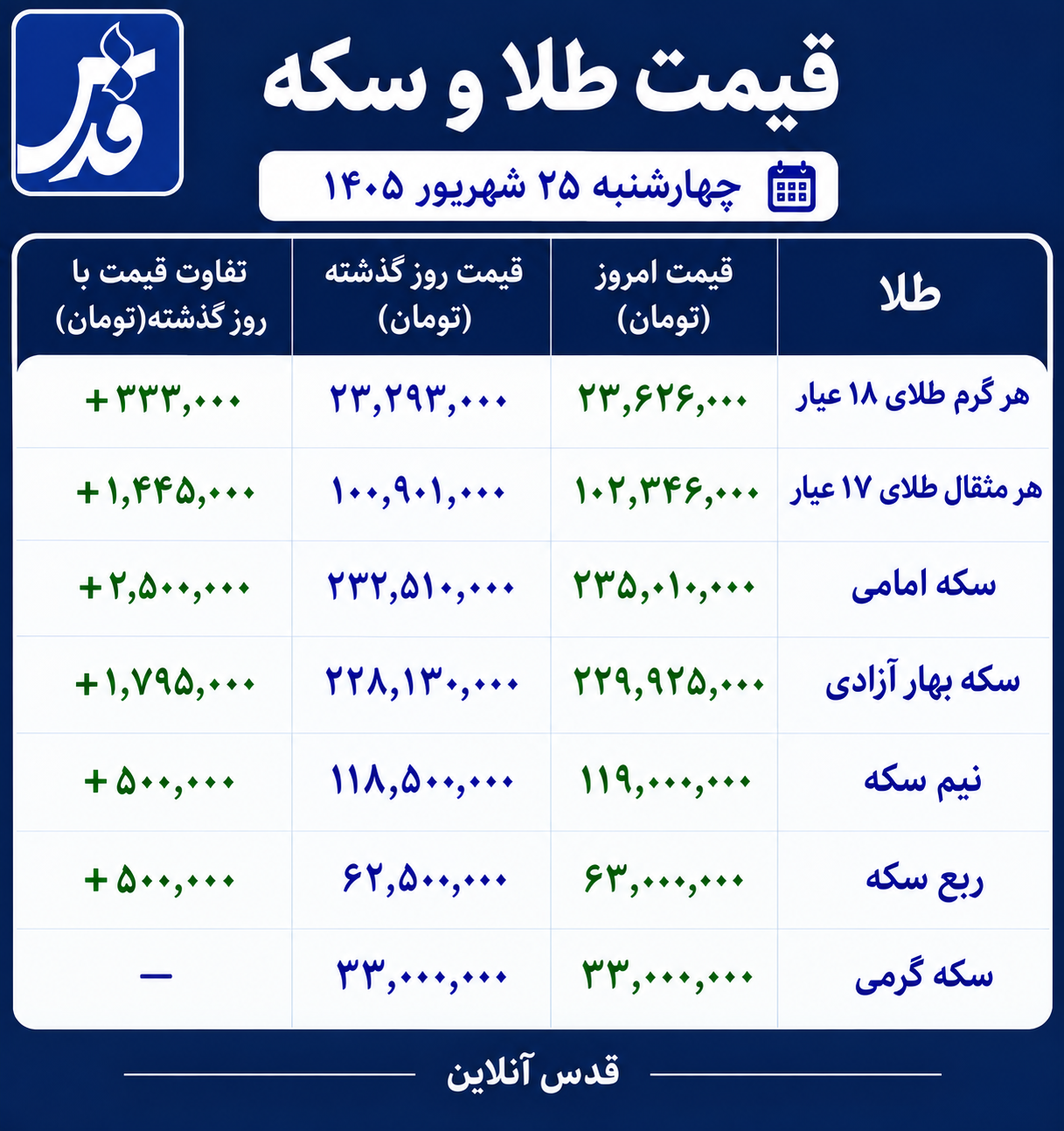 قیمت طلا و سکه امروز چهارشنبه ۲۵ شهریور ۱۴۰۵/ بازگشت طلا به مدار صعود