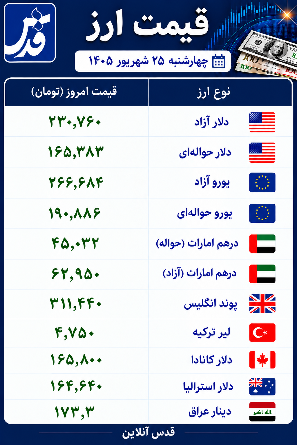 قیمت دلارو و یورو امروز چهارشنبه ۲۵ شهریور ۱۴۰۵+ جدول قیمت‌ها